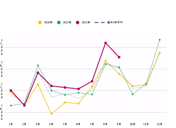 オリエンタルユリの月別卸売取扱金額の推移グラフ