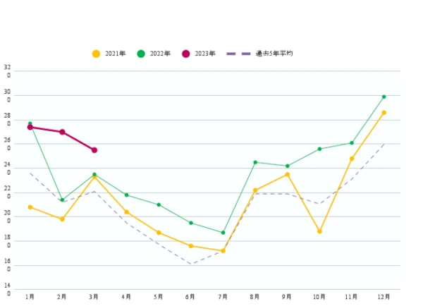 2023年５月調査時点のオリエンタルユリの月別平均卸売価格のグラフ画像